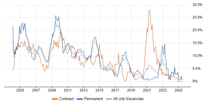 Job vacancy trend for Oracle in Hemel Hempstead