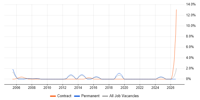 Order Management job vacancy trend in Hemel Hempstead