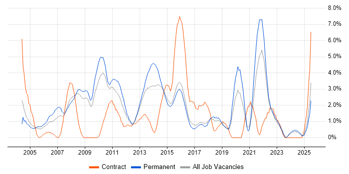 Job vacancy trend for Organisational Skills in Hemel Hempstead