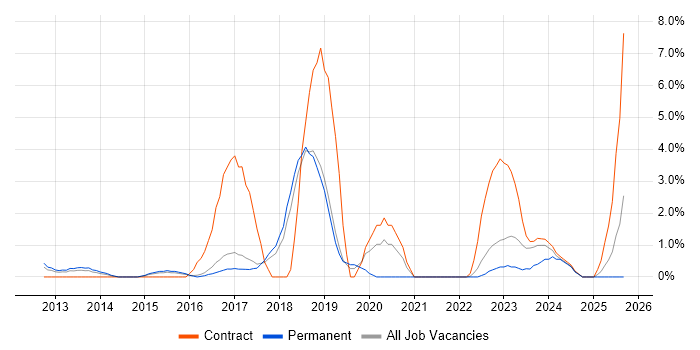 Palo Alto job vacancy trend in Hemel Hempstead