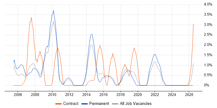 Performance Management job vacancy trend in Hemel Hempstead