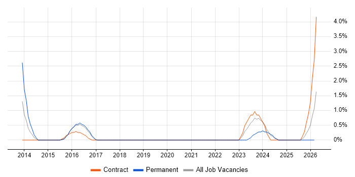 Performance Optimisation job vacancy trend in Hemel Hempstead