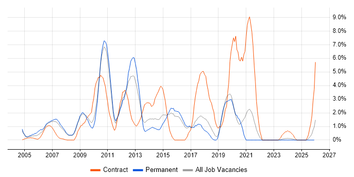 Performance Tuning job vacancy trend in Hemel Hempstead