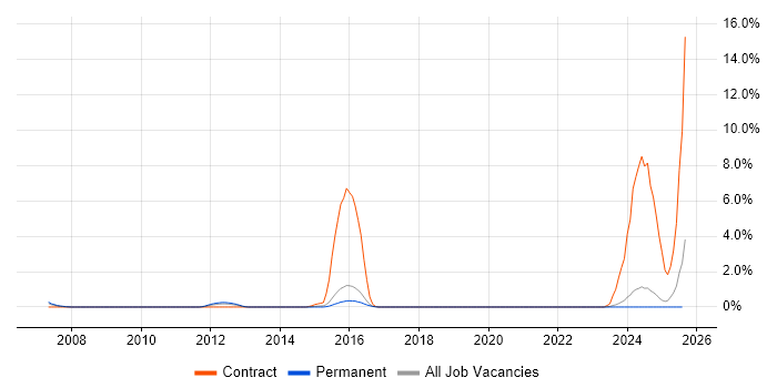 Job vacancy trend for Personalization in Hemel Hempstead