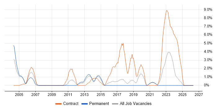PKI job vacancy trend in Hemel Hempstead