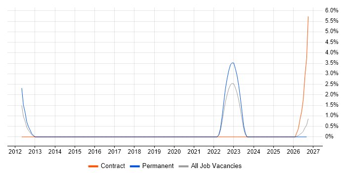 PLM job vacancy trend in Hemel Hempstead
