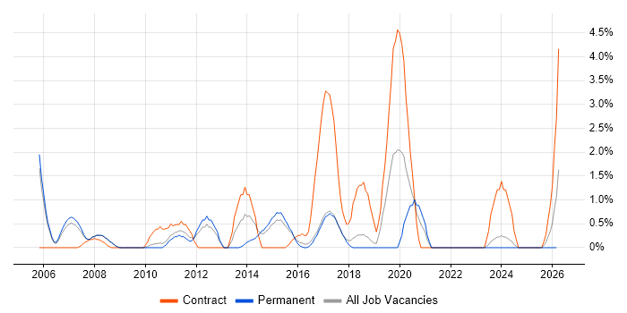 PMI Certification job vacancy trend in Hemel Hempstead