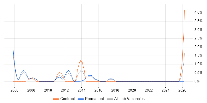 PMI job vacancy trend in Hemel Hempstead