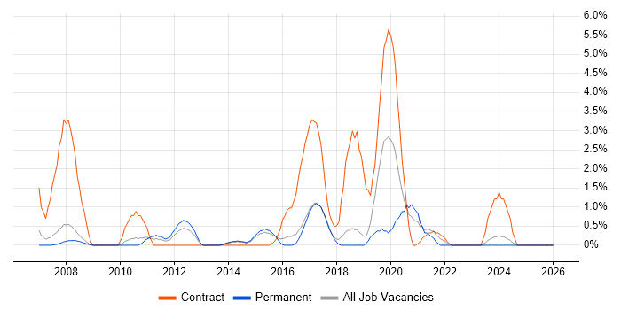 PMP job vacancy trend in Hemel Hempstead