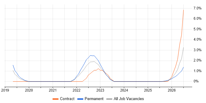 Power Automate job vacancy trend in Hemel Hempstead