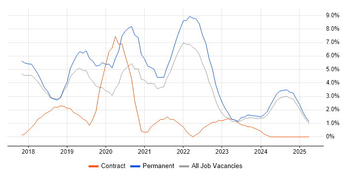 Job vacancy trend for Power BI in Hemel Hempstead Job vacancy trend for Power BI in Hemel Hempstead