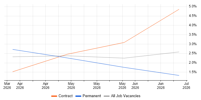 Power Platform Developer job vacancy trend in Hemel Hempstead