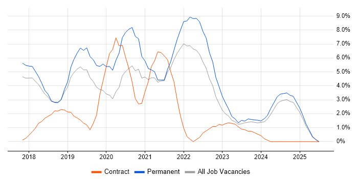 Job vacancy trend for Power Platform in Hemel Hempstead Job vacancy trend for Power Platform in Hemel Hempstead