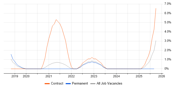 PowerApps job vacancy trend in Hemel Hempstead