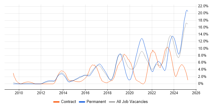 Job vacancy trend for PowerShell in Hemel Hempstead Job vacancy trend for PowerShell in Hemel Hempstead