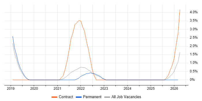 Predictive Modelling job vacancy trend in Hemel Hempstead