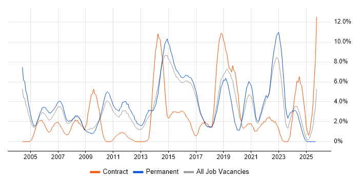 Presales job vacancy trend in Hemel Hempstead