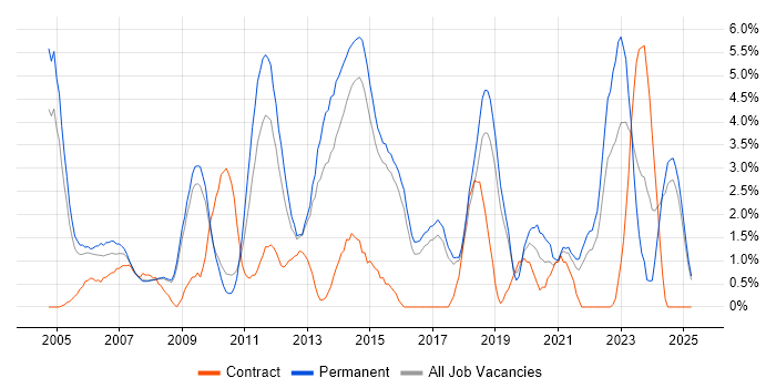 Job vacancy trend for Presentation Skills in Hemel Hempstead Job vacancy trend for Presentation Skills in Hemel Hempstead