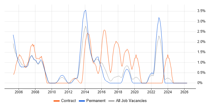 PRINCE2 Certification job vacancy trend in Hemel Hempstead