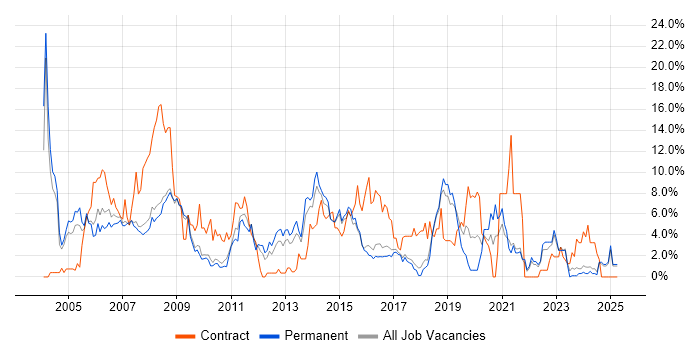 Job vacancy trend for PRINCE2 in Hemel Hempstead Job vacancy trend for PRINCE2 in Hemel Hempstead