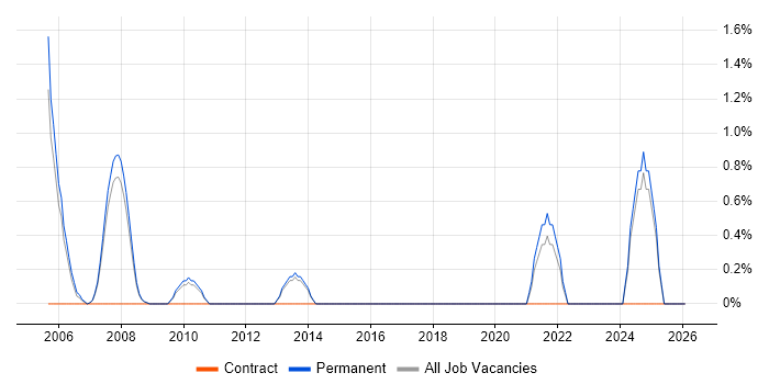Principal Architect job vacancy trend in Hemel Hempstead