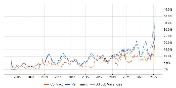 Job vacancy trend for Problem-Solving in Hemel Hempstead