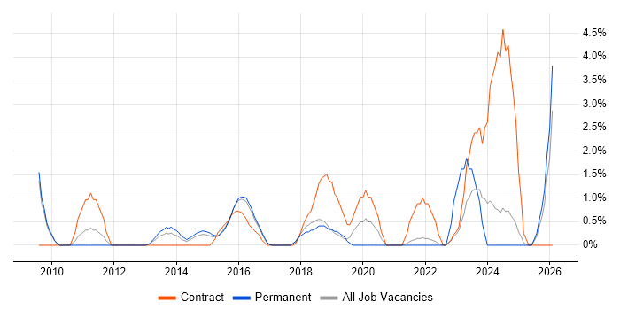 Procurement Manager job vacancy trend in Hemel Hempstead