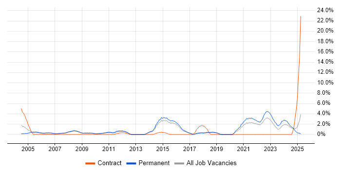 Job vacancy trend for Product Management in Hemel Hempstead
