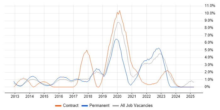 Job vacancy trend for Product Ownership in Hemel Hempstead