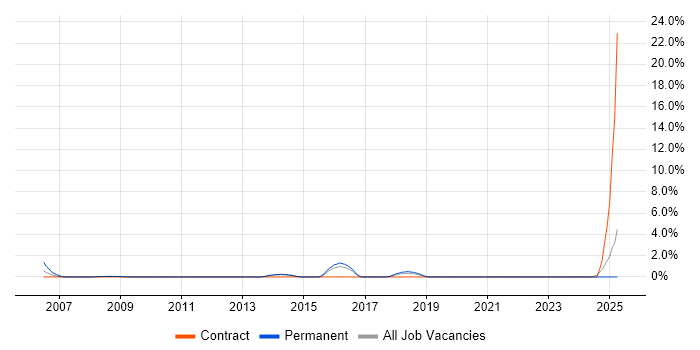 Job vacancy trend for Product Requirements in Hemel Hempstead