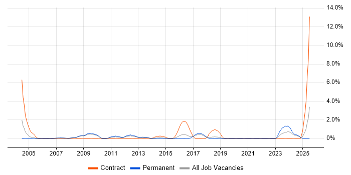 Job vacancy trend for Project Governance in Hemel Hempstead Job vacancy trend for Project Governance in Hemel Hempstead