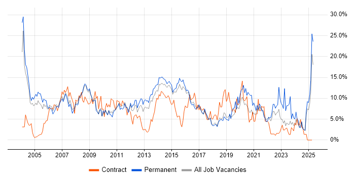 Job vacancy trend for Project Management in Hemel Hempstead Job vacancy trend for Project Management in Hemel Hempstead