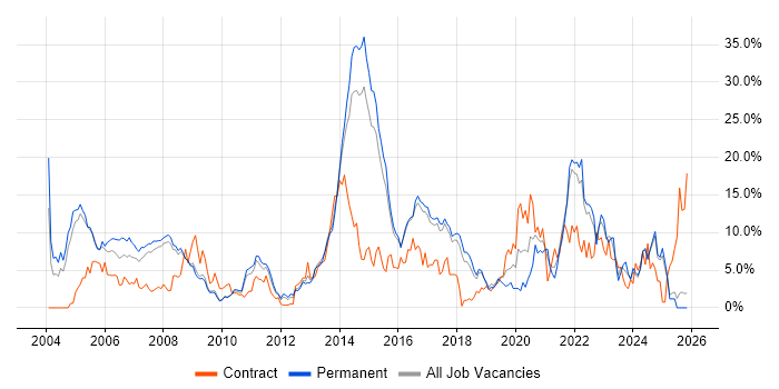 Public Sector job vacancy trend in Hemel Hempstead