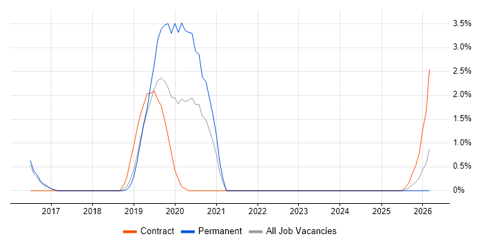 Python Developer job vacancy trend in Hemel Hempstead