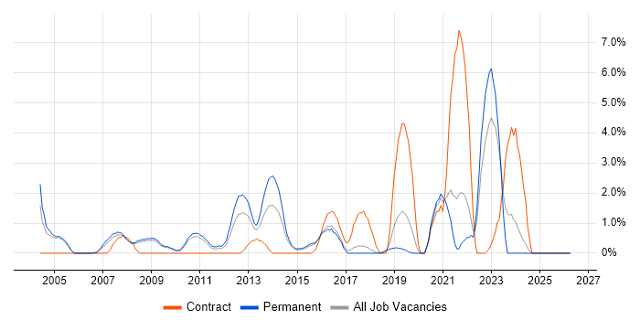 Red Hat Enterprise Linux job vacancy trend in Hemel Hempstead