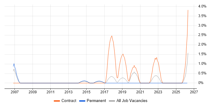 Remedy ITSM job vacancy trend in Hemel Hempstead