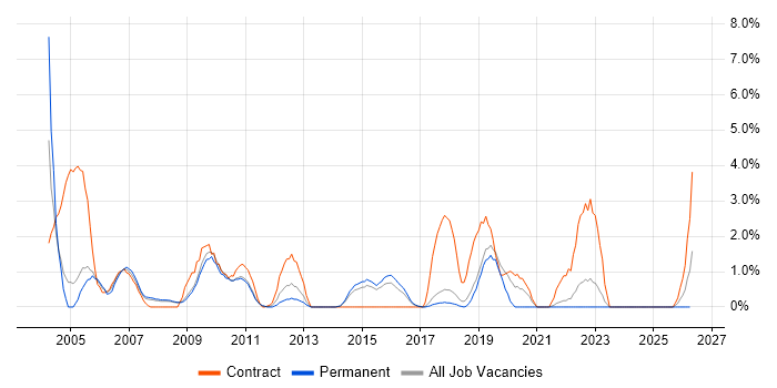 Remedy job vacancy trend in Hemel Hempstead