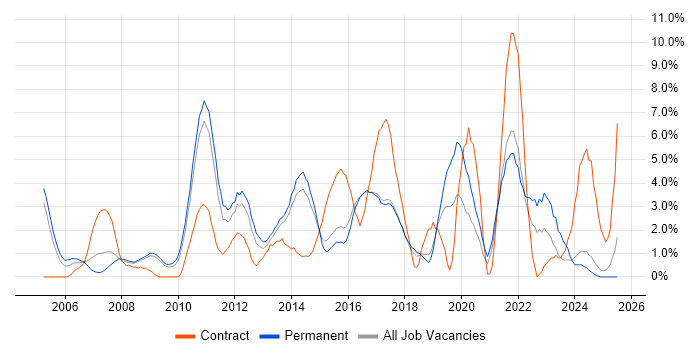 Job vacancy trend for Requirements Gathering in Hemel Hempstead