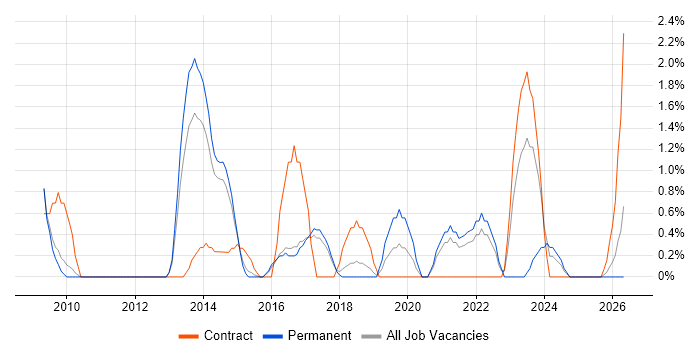 Requirements Management job vacancy trend in Hemel Hempstead