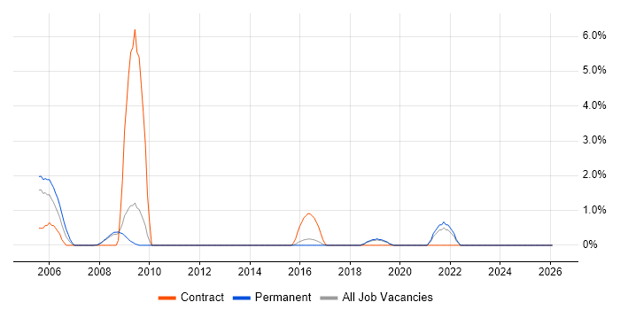 ResourceLink job vacancy trend in Hemel Hempstead