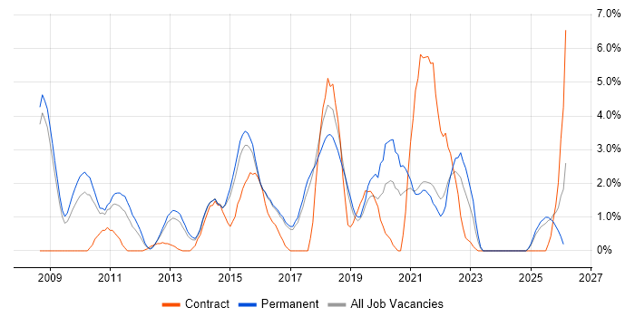 REST job vacancy trend in Hemel Hempstead
