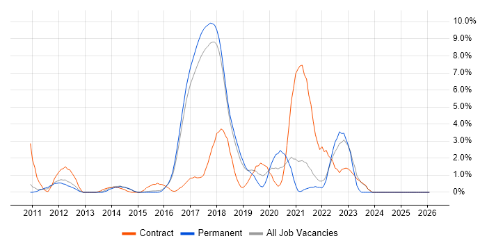 RESTful job vacancy trend in Hemel Hempstead