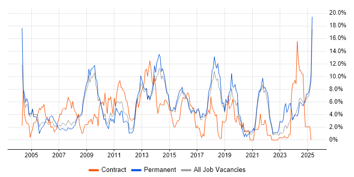 Job vacancy trend for Retail in Hemel Hempstead Job vacancy trend for Retail in Hemel Hempstead