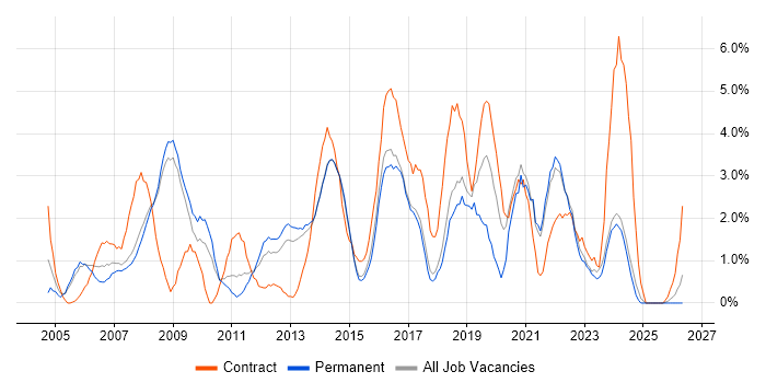 Risk Management job vacancy trend in Hemel Hempstead