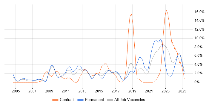 Job vacancy trend for Roadmaps in Hemel Hempstead