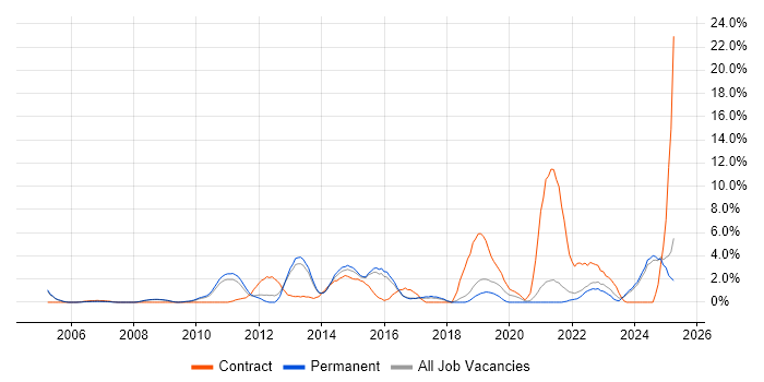 Job vacancy trend for Root Cause Analysis in Hemel Hempstead Job vacancy trend for Root Cause Analysis in Hemel Hempstead