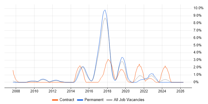 Ruby job vacancy trend in Hemel Hempstead