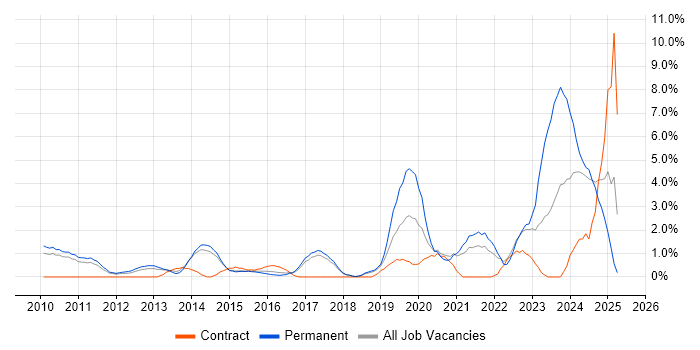 Job vacancy trend for SaaS in Hemel Hempstead