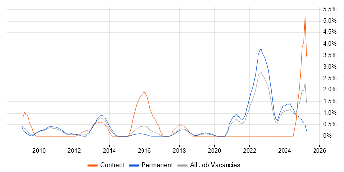 Job vacancy trend for Salesforce in Hemel Hempstead