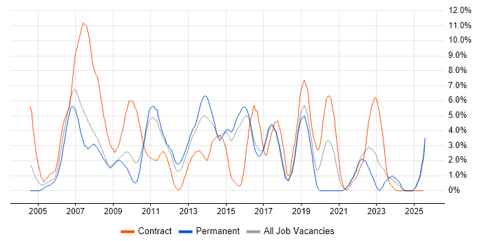Job vacancy trend for SAN in Hemel Hempstead